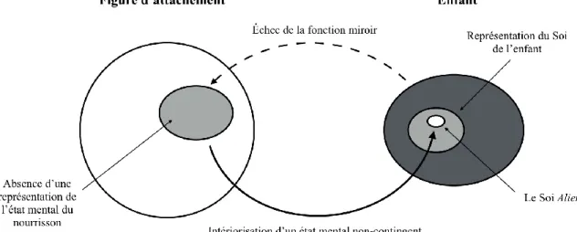 Figure 3. Échec de la fonction miroir et naissance du soi Alien  (Bateman, 2015). 