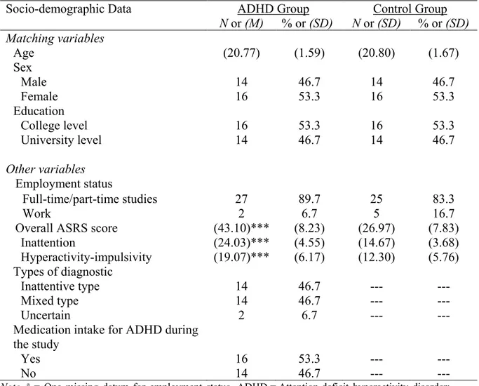 Table 1. Socio-demographic Data by Group Membership (ADHD n = 30, control  n = 30) 