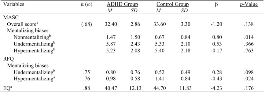 Table 2. Comparisons of Mentalizing Capacity Measurements across the ADHD Group (n = 30) and the Control Group  (n = 30) 