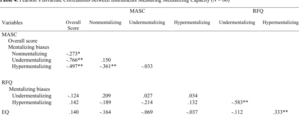 Table 4. Pearson’s Bivariate Correlations between Instruments Measuring Mentalizing Capacity (N = 60) 