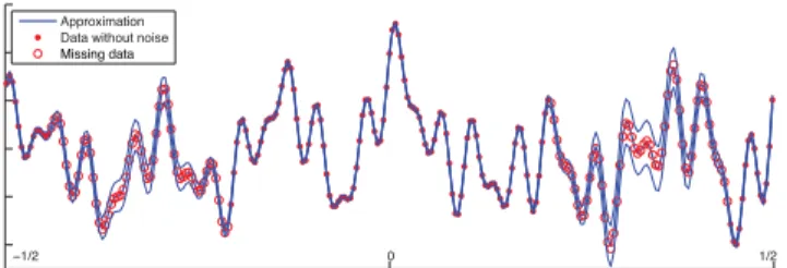 Fig. 3. Approximation of P = 7 exponentials for 2N + 1 = 257 samples of which two blocks of 60 samples are missing (SN R = 10dB)