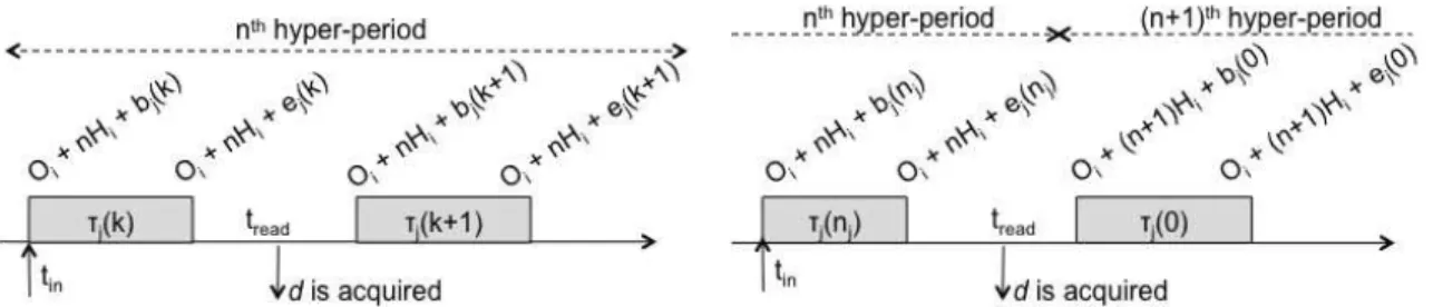 Fig. 3. Rules determining which job has produced the data d acquired at t read Then, for any couple of hyper-period n, and job k, which respects the previous constraints, only one acquisition date (t in ) of the input related to the occurrence of d is acce