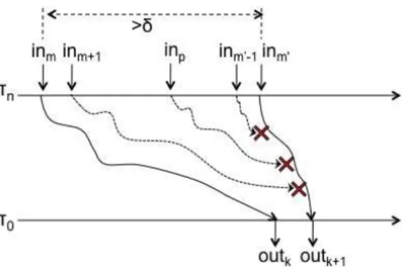 Fig. 4. a non δ-reactivity case