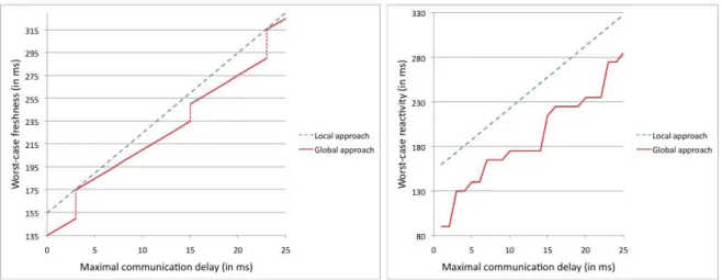 Fig. 5. Local versus global approach