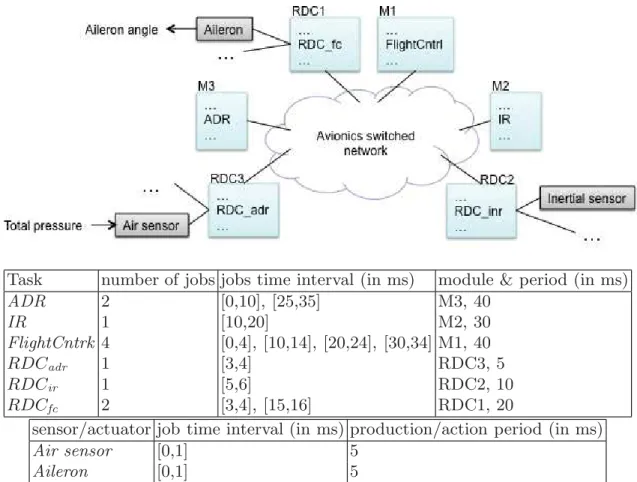 Fig. 1. Case-study: a flight control subsystem