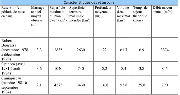 Tableau 4.2 Caractéristiques des réservoirs du secteur La Grande 