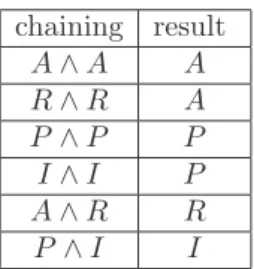 Table 5. Chaining properties for homogeneous proportions