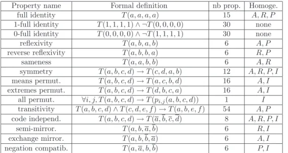 Table 6 summarizes the results obtained regarding the potential properties of the logical proportions