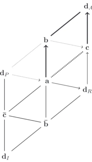 Figure 3. Geometric view of the 4 homogeneous proportions