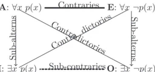 Figure 6. Square of opposition