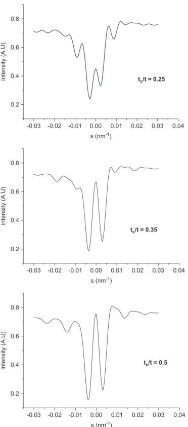 Fig. 6. Intensity proﬁles calculated as a function of t c /t (A g ¼ 0.1, x g ¼ 500 nm, t ¼ 200 nm, t q ¼ 10 nm).