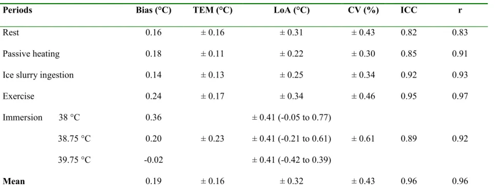 Table 1. Comparisons between wired rectal probe (WRP) and telemetric probe (TP). 