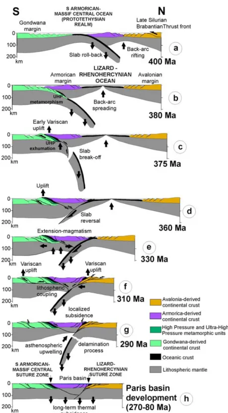 Fig.  3.  Synthetic  lithospheric-scale  model  of  the  geodynamical  evolution  of  the  Variscan  orogenic  system  in  France