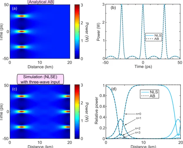 Figure 2.6: Spatio-temporal evolution of (a) the AB given by Eq. (2.14) and of (c) the three-wave input (cosine modulation) obtained by numerically integrating the NLSE