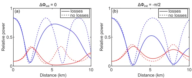 Figure 2.7: Influence of the linear attenuation on the recurrent process. (a) Pump (blue lines) and signal (red lines) power evolutions for ∆Φ init = 0