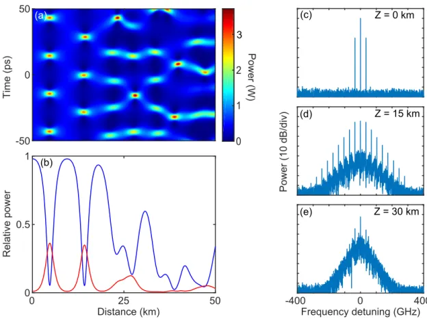 Figure 2.8: Influence of the initial noise. (a) Spatio-temporal evolution of the field power and (b) evolution of the pump (blue) and signal (red) powers