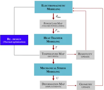 Figure 2.3: Multi-physics modeling and co-design flow for analysis and optimization of RF MEMS 