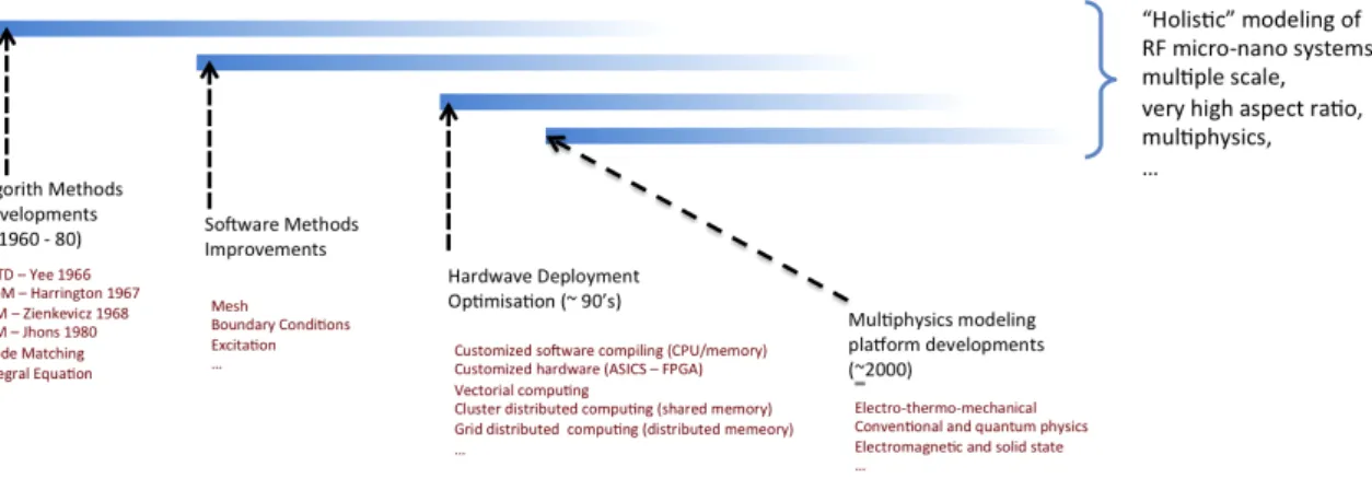 Figure 2.11: Overview of the evolution numerical modeling of RF micro and nanosystem technology