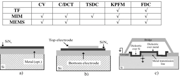 Table 2.2: Comparison between the investigated techniques with respect to applicable test vehicles where  reference dielectrics is SixNy deposed under several different recipes