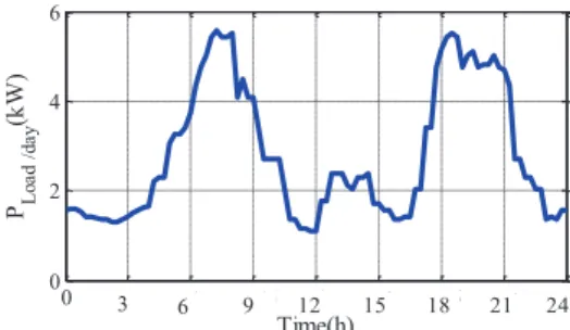 Figure 2.   Typical farm load profile for one day 