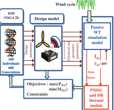 Figure 7.   Extracted power of the range of WT systems obtained by  similitude from the reference 1.7 kW WT 