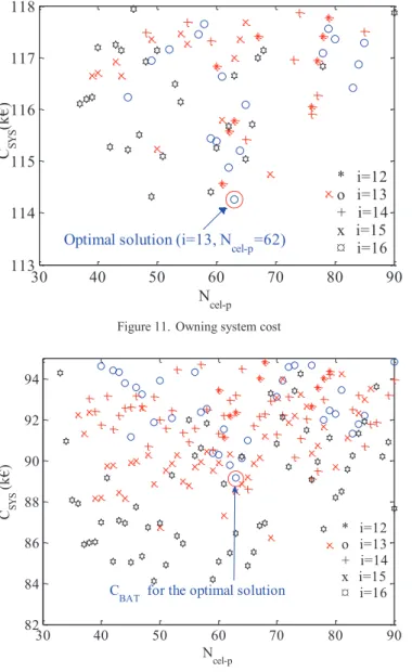 Figure 12.  Battery bank cost 