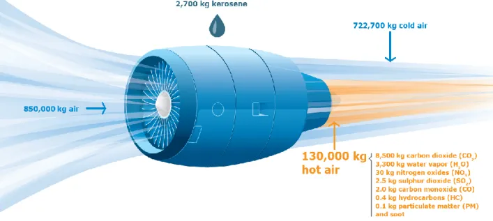 Figure  1.3.1.  Emissions  from  a  typical  two-engine  jet  aircraft  during  1-hour  flight  with  150  passengers  (ICAO  Environmental Report 2016 - Aviation and Climate Change 2017) 