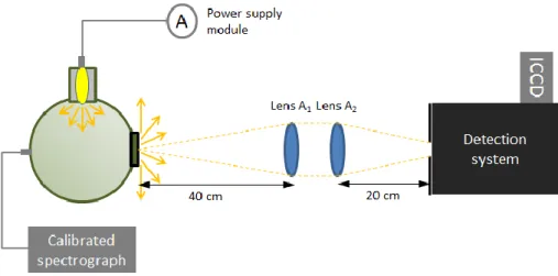Figure 2.4.8. Set up used to determine the optical response of measurement system 