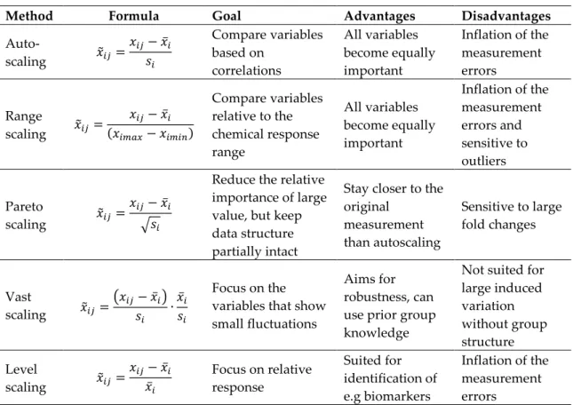 Table  2.5.1.  Overview  of  widely-used  PCA  scaling  method.  The  mean  is  calculated  as    ̅ ∑          and  the  standard deviation is calculated as     √ ∑     (          ̅ )