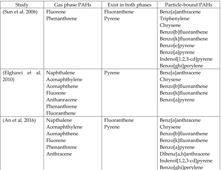Table 3.2.1. List of PAHs present in gas phase and particle-bound phase in some studies