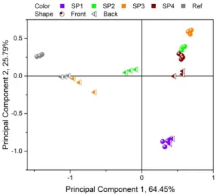 Figure 3.3.6. Score plot of PCA applied on negative SIMS spectra of CAST front and back samples 