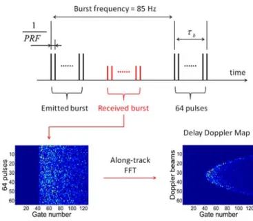 Figure 3.1: Conguration of a delay/Doppler altimeter and construction of a delay/Doppler map.