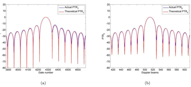 Figure 3.5: Temporal and frequency radar system point target response. (a) Actual Cryosat-2 PTR T