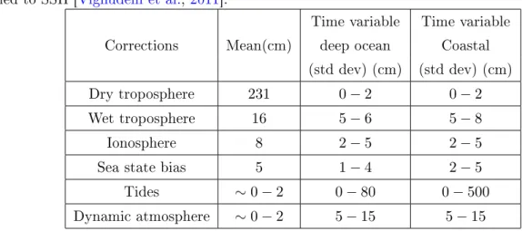 Table 1.2: Typical values of the mean and standard deviation of all the time variable corrections applied to SSH [Vignudelli et al., 2011].