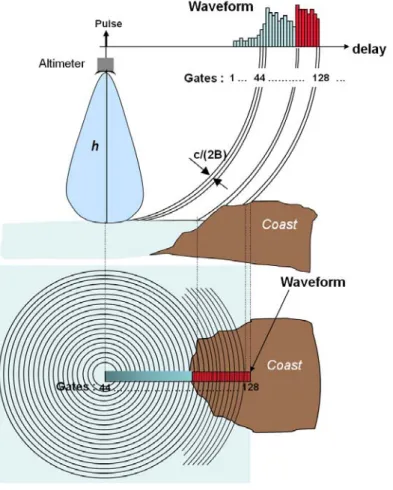 Figure 1.7: Schematic representation of the construction of a coastal altimetric echo [Gommenginger et al., 2011b].
