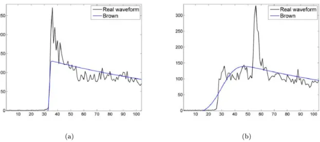 Figure 2.1: Examples of real JASON-2 waveforms and their Brown model estimations.