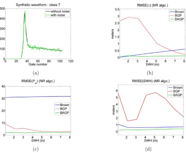 Figure 2.10: Parameter RMSEs for waveforms of class 7 with NR algorithm when using Brown (blue), BGP (red) and BAGP (green) models.