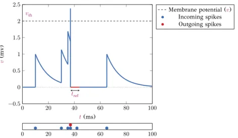 Figure 2.11: Evolution of the membrane potential of a LIF neuron according to an incoming spike train.