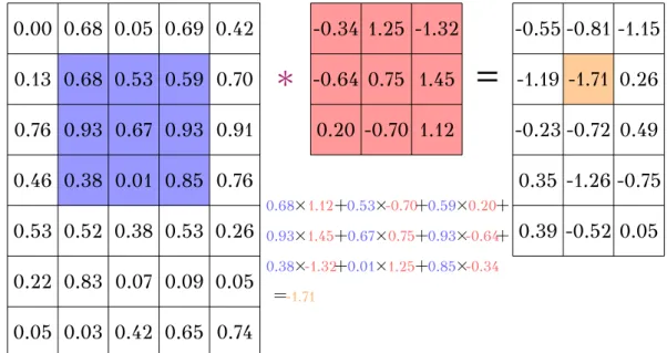 Figure 2.13: The two dimensional discrete convolution operation.