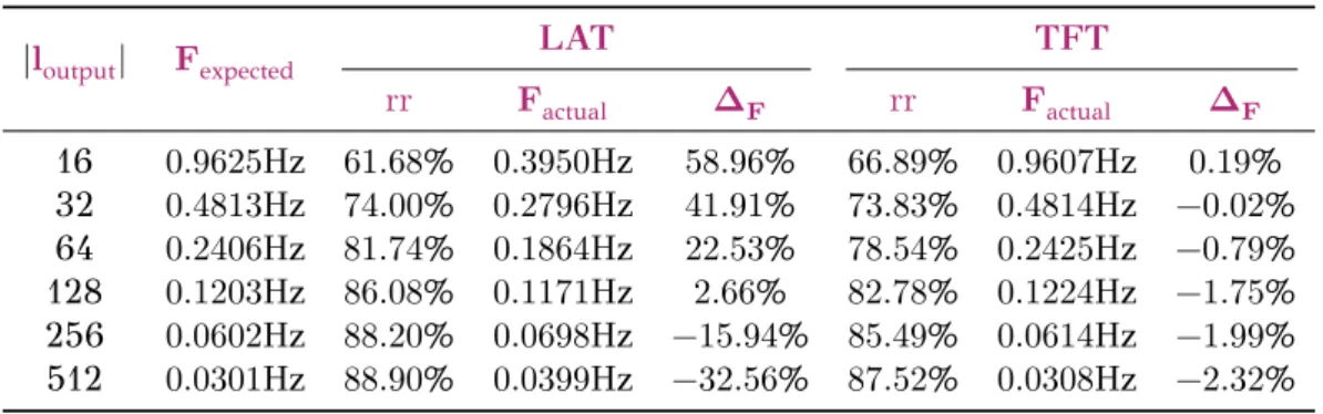 Table 4.3: Recognition rates and frequencies of LAT and TFT for different layer sizes