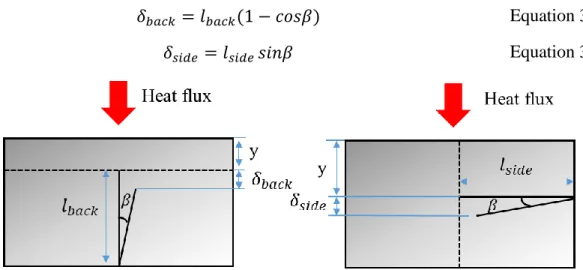 Figure 39. Thermocouples depth errors from position misalignments when thermocouple is  inserted from the back (