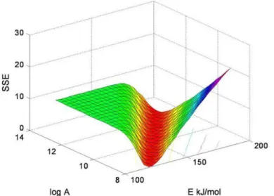 Figure 9. 3D Visual representation of the kinetic compensation for PMMA with random scission  model for a “critical molecule size of a monomer unit”[157]