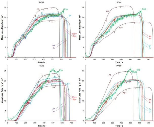 Figure 17. The sensitivity of calculated mass loss rates to E, A, and H (left column) and a, C, and  all parameters (All) (right column) for POM and PA66 [17]
