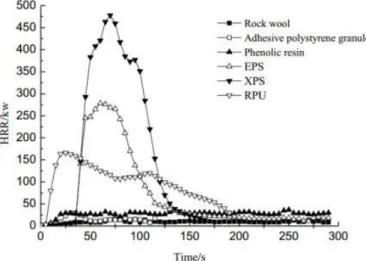 Figure 21. Heat release rates of different thermal insulation materials at 50kWm -2  [215]