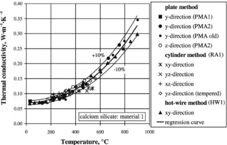 Figure 23. The thermal conductivity of isotropic calcium silicate determined from several  methods