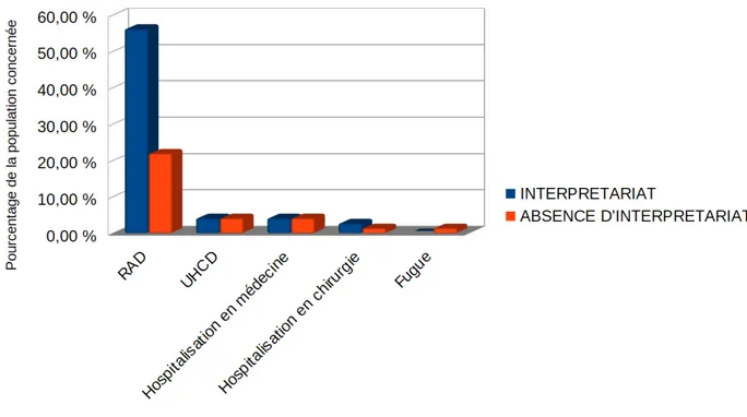 Figure 3 : Diagramme de la répartition de l’orientation post-urgence des patients non- non-francophones en présence ou non d’une aide linguistique