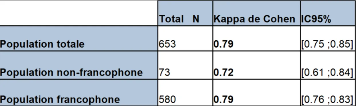 Tableau 10: Les Kappa de Cohen au sein de chacune des populations étudiées. 