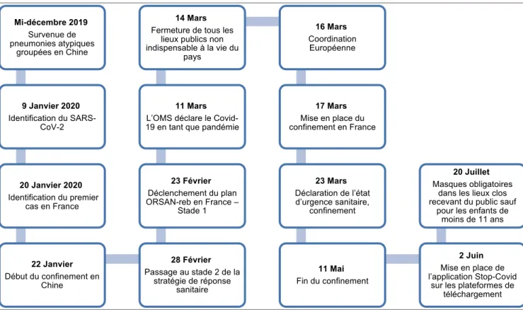 Figure 4: chronologie de la réponse gouvernementale  