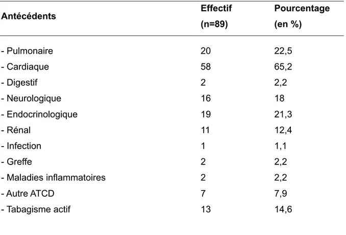 Figure 6: indice de masse corporelle (n=60) 05101520253035