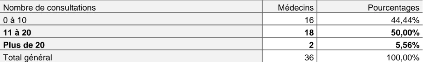 Tableau 2. Répartition des médecins selon le nombre de consultations d’enfants de moins de 7 ans et 11  mois par semaine  